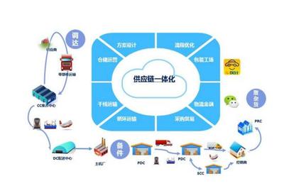 集成化供应链为基础的客户关系系统的结构分析与供应链管理协同